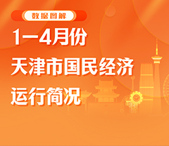 一圖讀懂 | 1—4月份天津市國(guó)民經(jīng)濟(jì)運(yùn)行簡(jiǎn)況