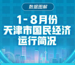 一圖讀懂 |?1—8月份天津市國(guó)民經(jīng)濟(jì)運(yùn)行簡(jiǎn)況